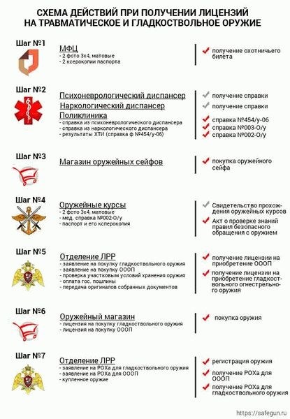 Какие документы необходимы для продления разрешения?