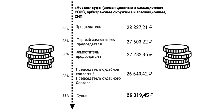 Факторы, влияющие на зарплату мировых судей