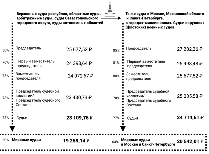 Зарплата мировых судей в разных странах