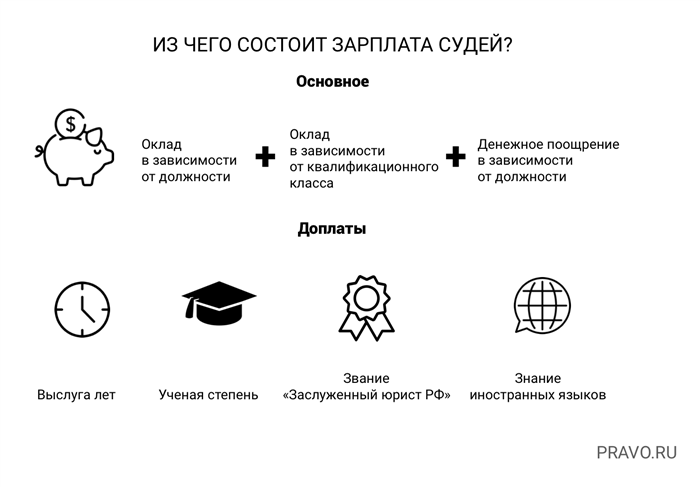 Зарплата мировых судей в Европе