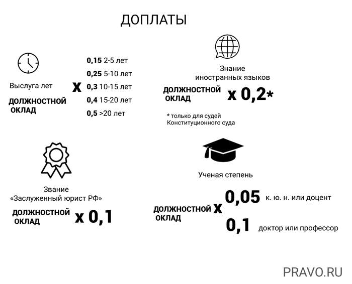 Зарплата мировых судей: основная информация