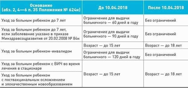 Какие документы нужны для открытия больничного