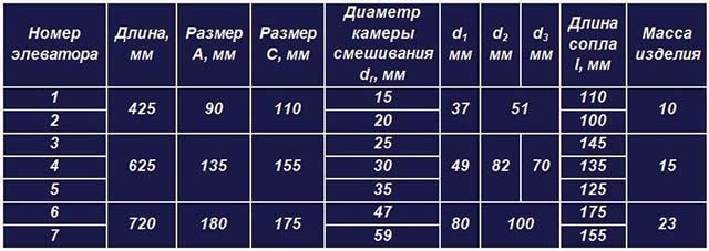 Периодичность обслуживания элеваторного узла