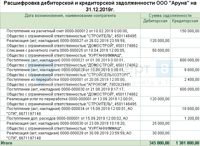 Кредиторская задолженность: основные аспекты и правила заполнения