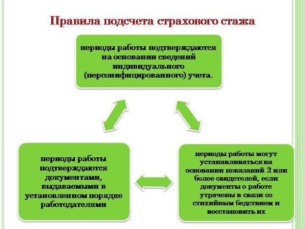 Как подтвердить стаж?