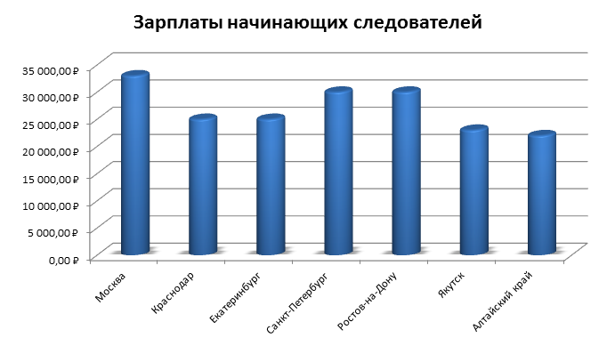 Зарплата следователей: важный аспект профессиональной деятельности