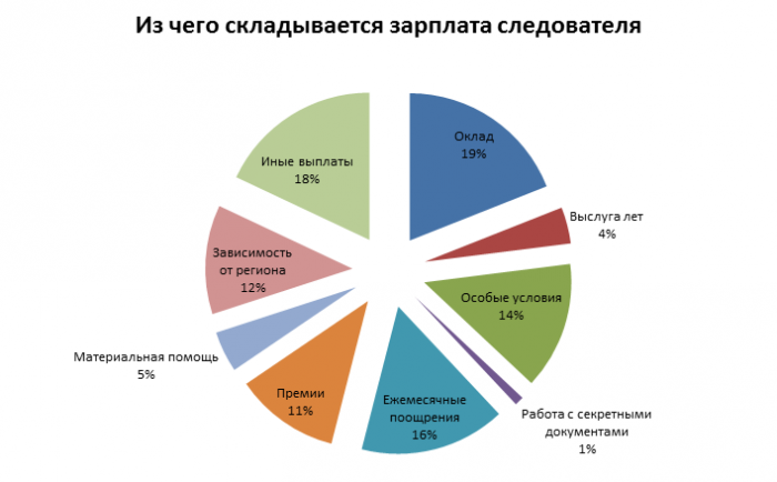 Зарплата следователя в 2025 году: изменения и прогнозы