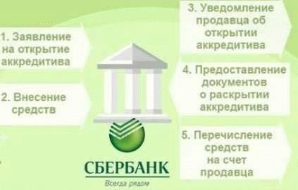 Аккредитив в Сбербанке для купли-продажи квартиры: основные моменты