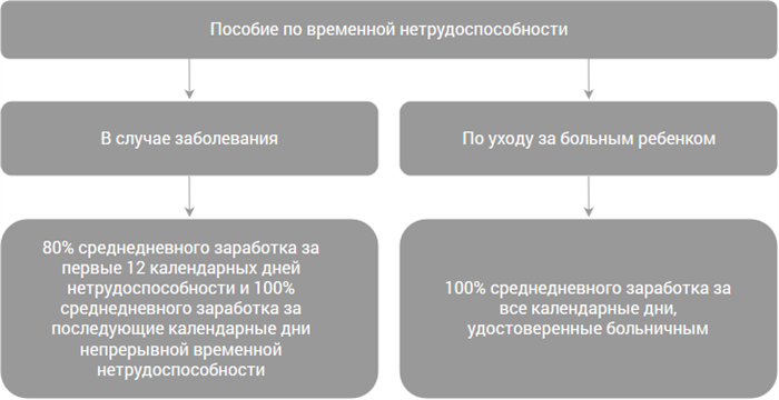 Один больничный лист на несколько диагнозов