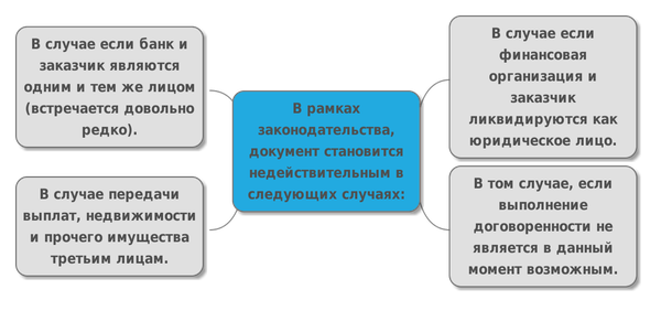 Какие сроки предоставляются для подачи на возмещение банковской гарантии