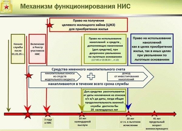 Условия получения ипотеки военным