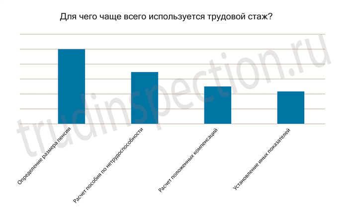 Влияние стажа на подбор кандидатов