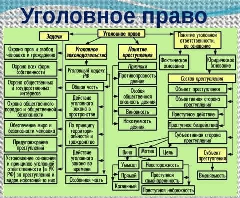 Основные понятия преступления