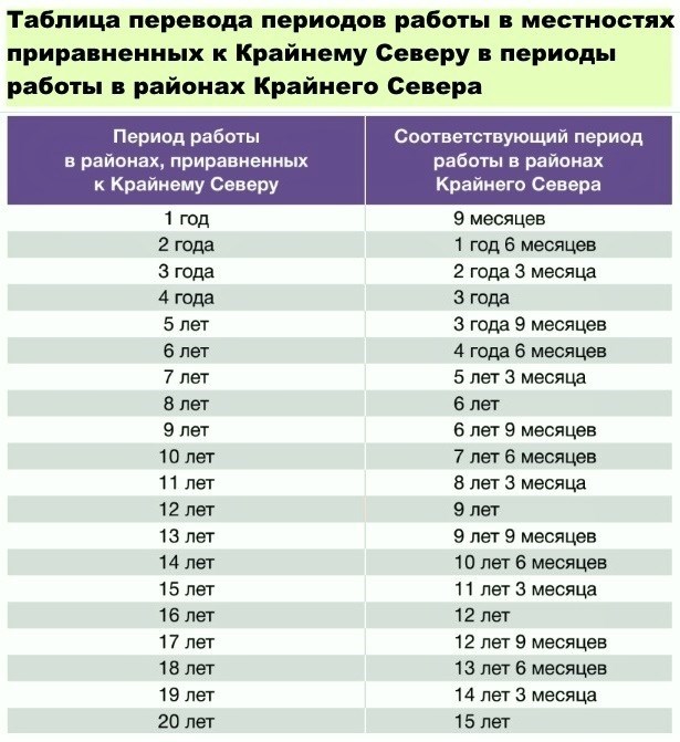 В календарное исчисление военной пенсии год за полтора входит