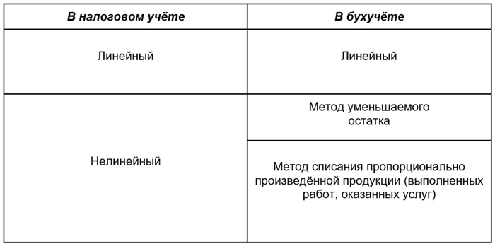 Как производится расчет амортизации ленточной пилорамы?