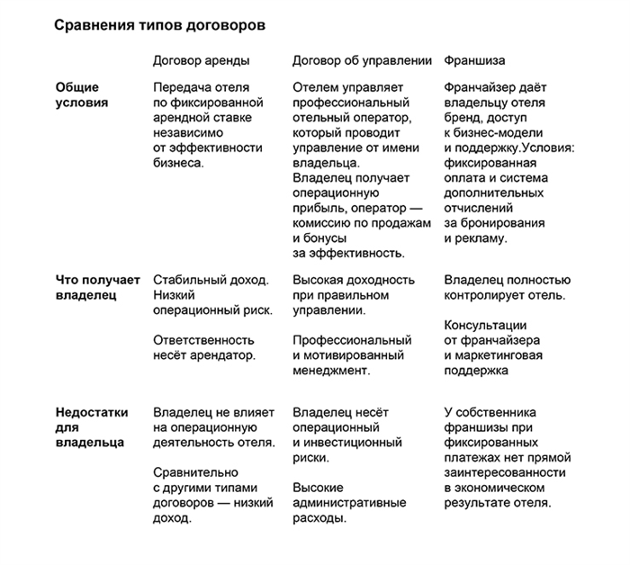 Организационные аспекты договора доверительного управления гостиничным комплексом