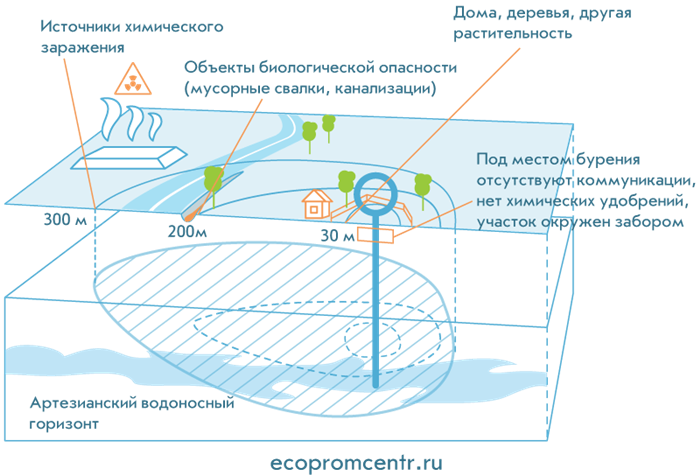 Как получить лицензию на воду до 1000 куб. суток в 2024 году