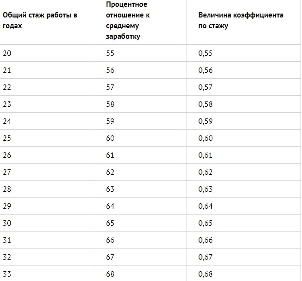 Какой стажевой коэффициент применяется?