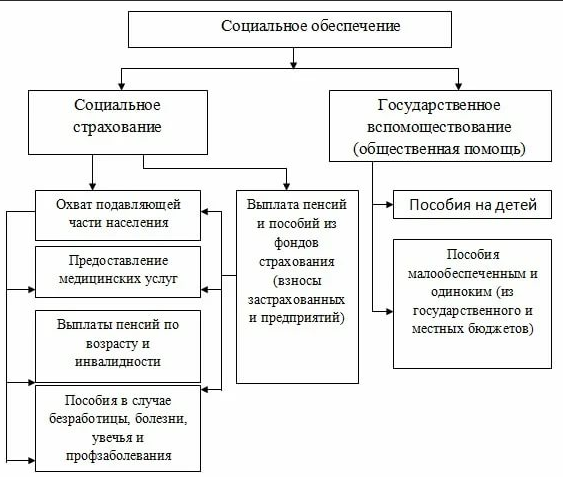 Что такое социальное обеспечение