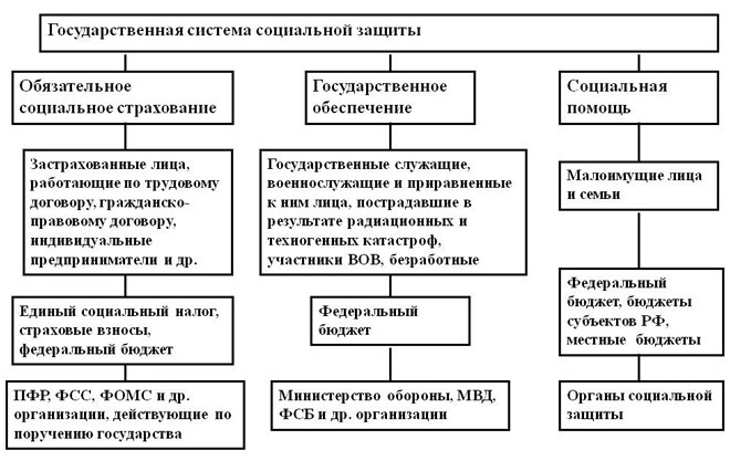 История развития социального обеспечения