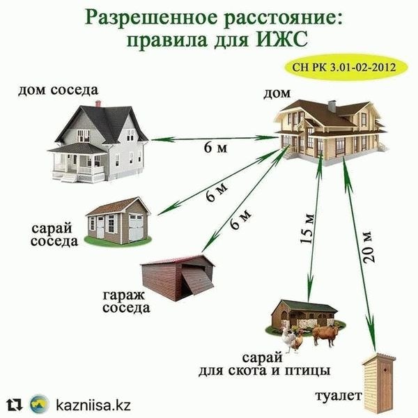 Правила и нормативы по отступам при строительстве дома в один этаж