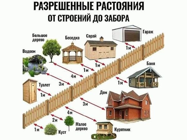 Примеры отступов при строительстве дома в один этаж от соседа