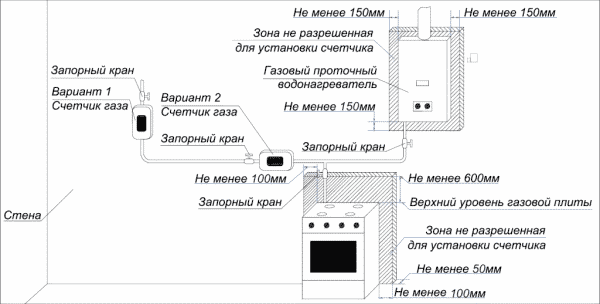 Основные причины переноса счетчика газа под мойку