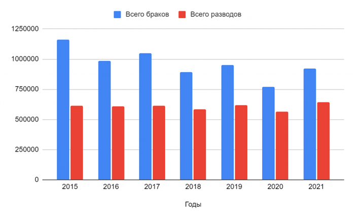 Общий обзор разводов в Бродокалмаке с 2019 по 2025 год