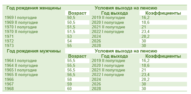 Стажевый коэффициент: понятие и значение