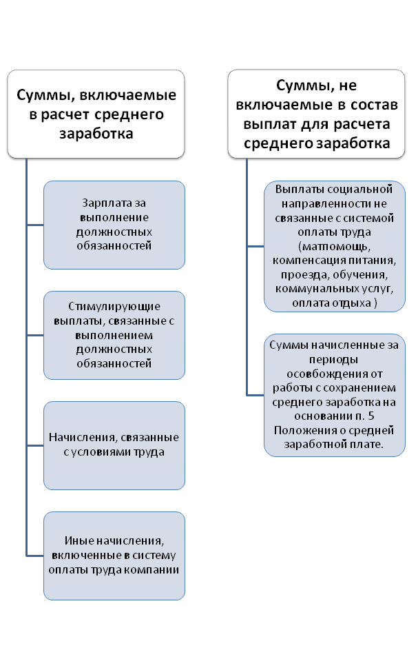 Критерии определения периода увольнения