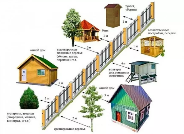 Общие требования к строительству забора
