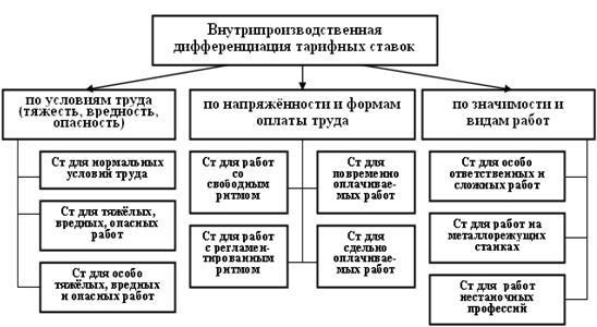 Разница между разрядами работ