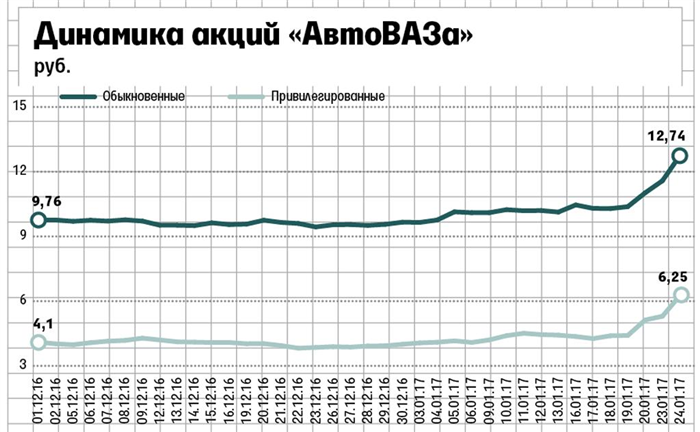 Где получить дивиденды акций ВАЗа в Димитровграде?