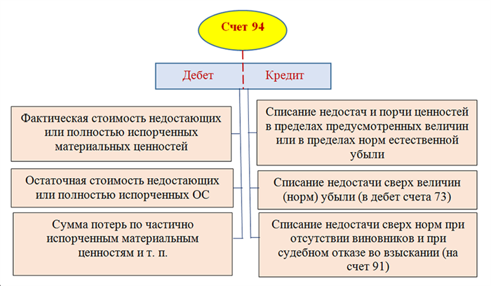 Описание процесса списания 94 счета на 91 в 1С