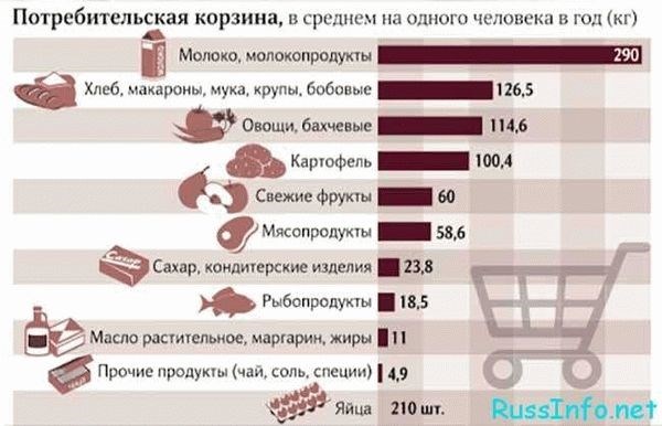 Потребительская корзина в Челябинске: особенности