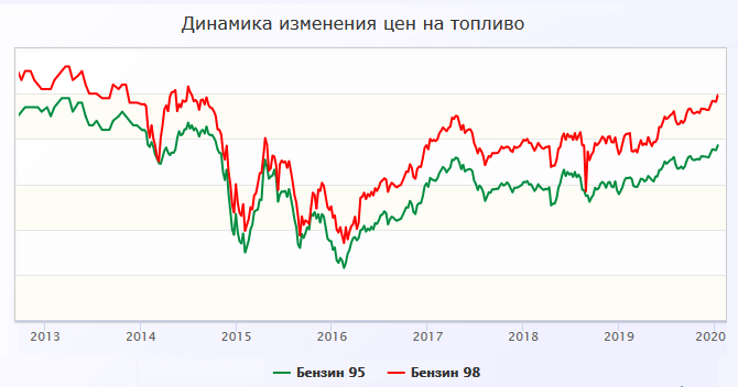 Влияние цен на потребление топлива