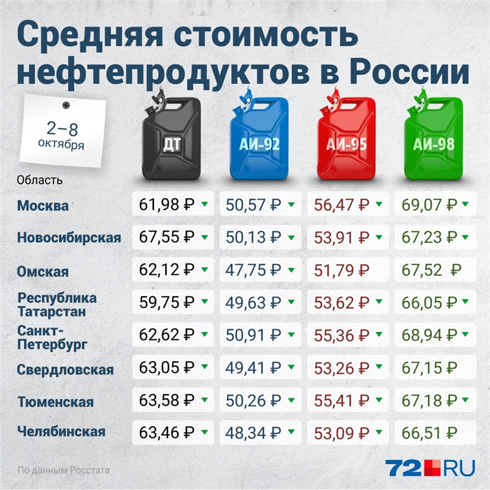 Прогноз потребления топлива на 2024 - 2025 годы в Уральском федеральном округе