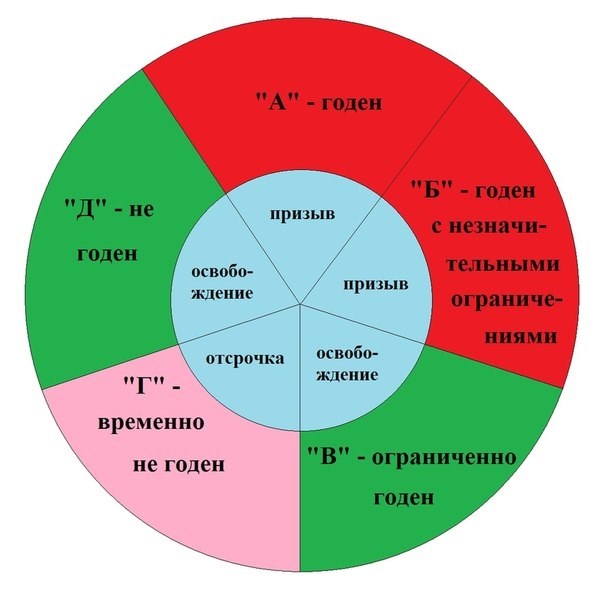 Какие заболевания могут стать препятствием для службы в армии?