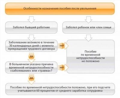 Определение инвалидности 3 группы