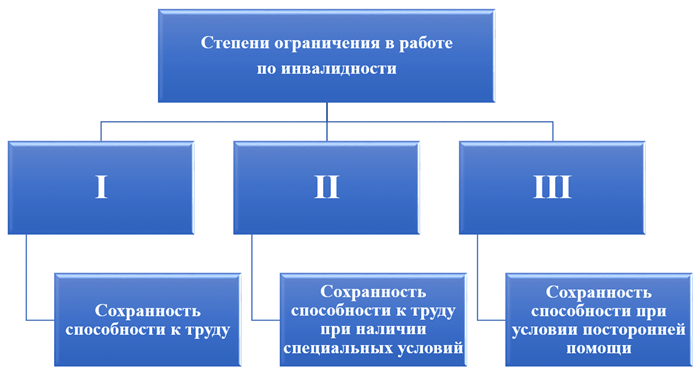 Критерии установления инвалидности 3 группы