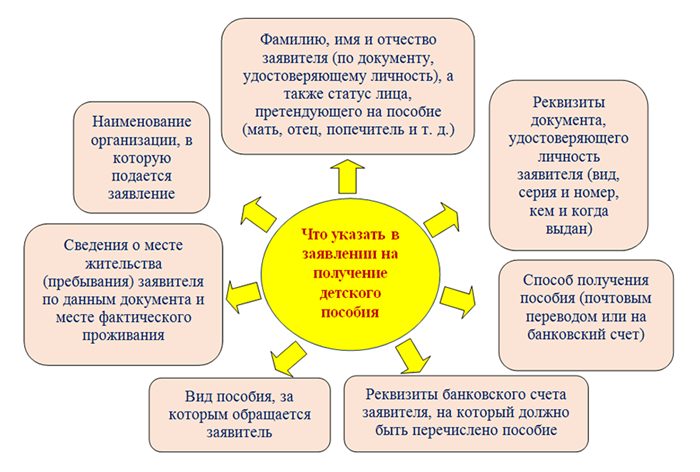 Документы, необходимые при оформлении пособий