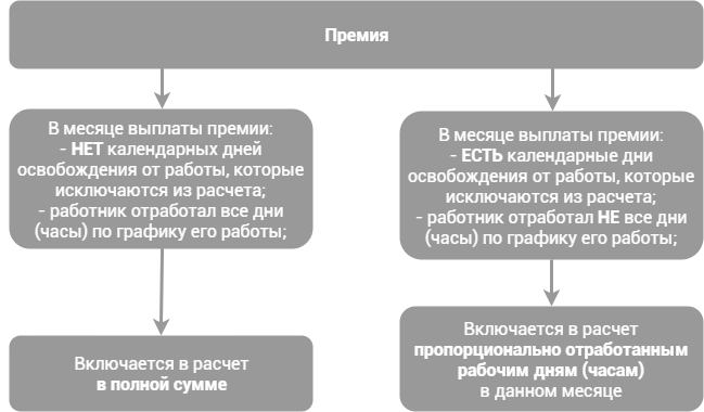 Почему премия учитывается отдельно