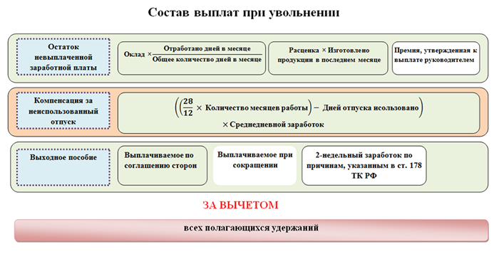 Расчётный лист при увольнении