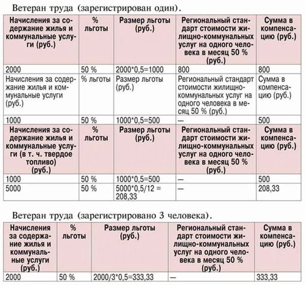 Социальная выплата размером для имеющих статус ветерана труда Свердловской области в 2025 году