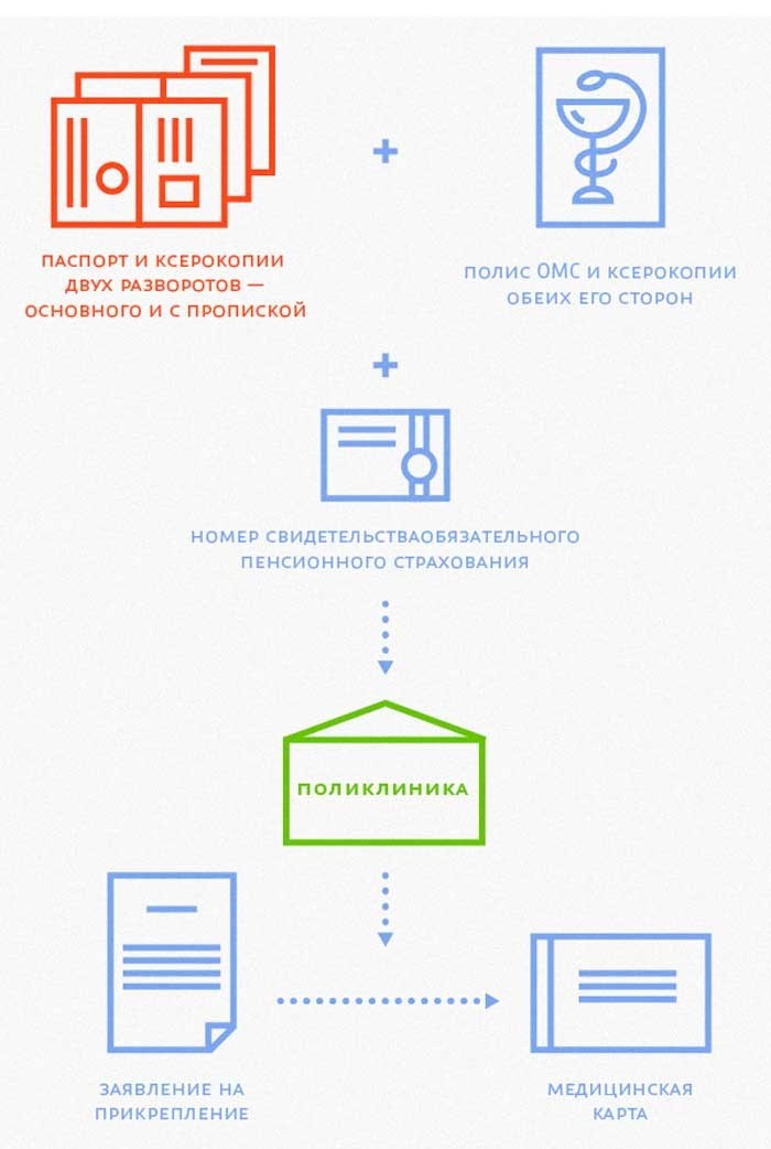 Возможные варианты обращения к педиатру без московской прописки