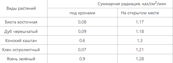 Зонирование территории