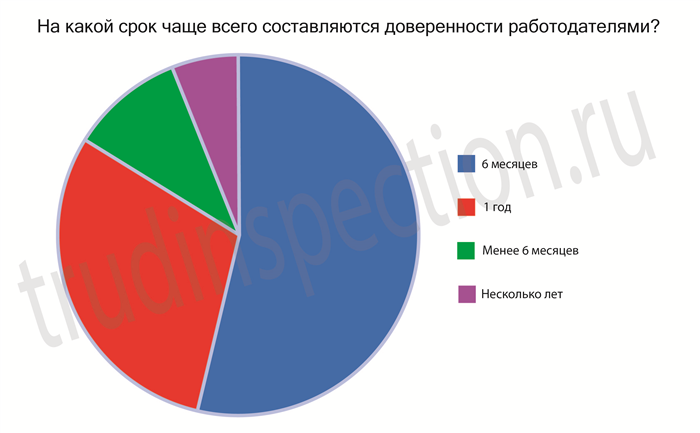 Как оформить доверенность для трудовой инспекции: образец и рекомендации