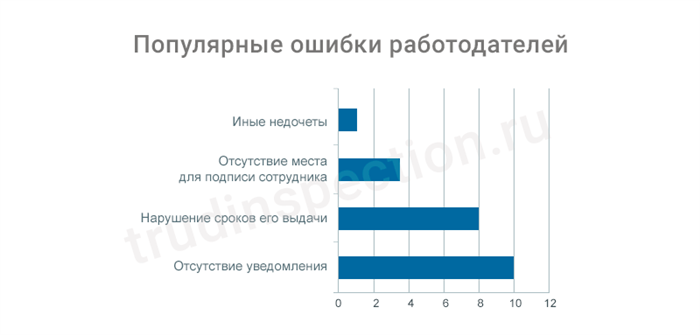 Важность соблюдения срока хранения уведомлений о предоставлении отпуска