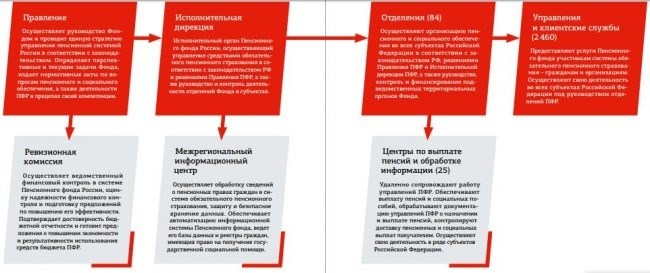 Роль и функции территориального органа Пенсионного фонда РФ