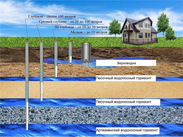 Преимущества установки скважины